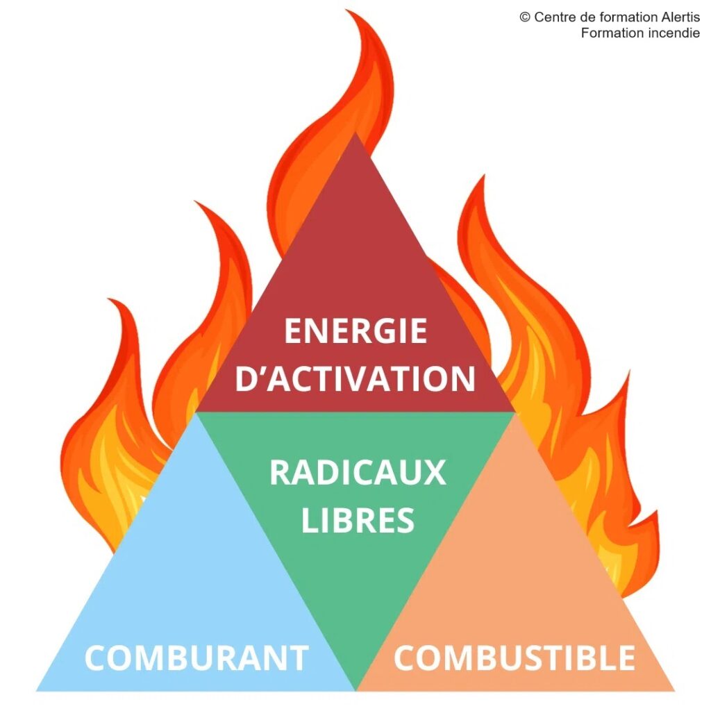 le tétraèdre du feu : modèle de la combustion des incendies. Concept du triangle du feu avec une élément supplémentaire : les radicaux libres